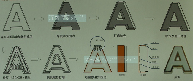 吸塑发光字制作流程图_深圳亮彩广告 吸塑发光字制作流程图_深圳亮彩广告